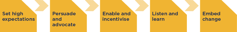 Flowchart of five stages: 1. Set high expectations, 2. Persuade and advocate, 3. Enable and incentivise, 4. Listen and learn, 5. Embed change