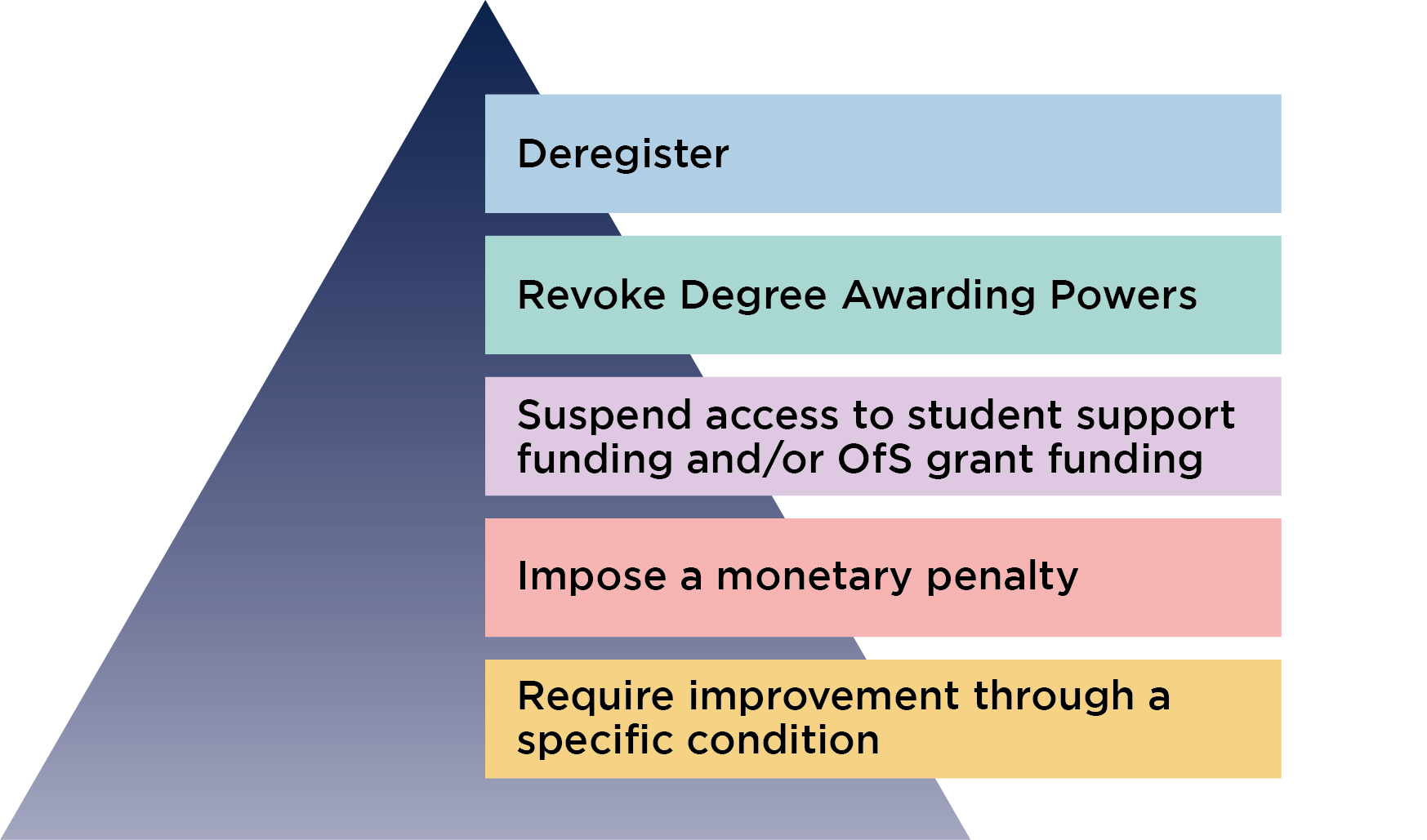 Illustrative example of escalating interventions where there has been a breach of a condition