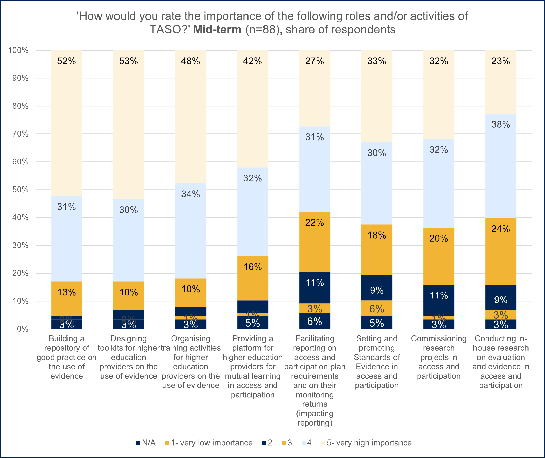 Source: Technopolis 'Evaluating the delivery of the OfS investment in TASO - Results of the mid-term survey with higher education providers 2021'