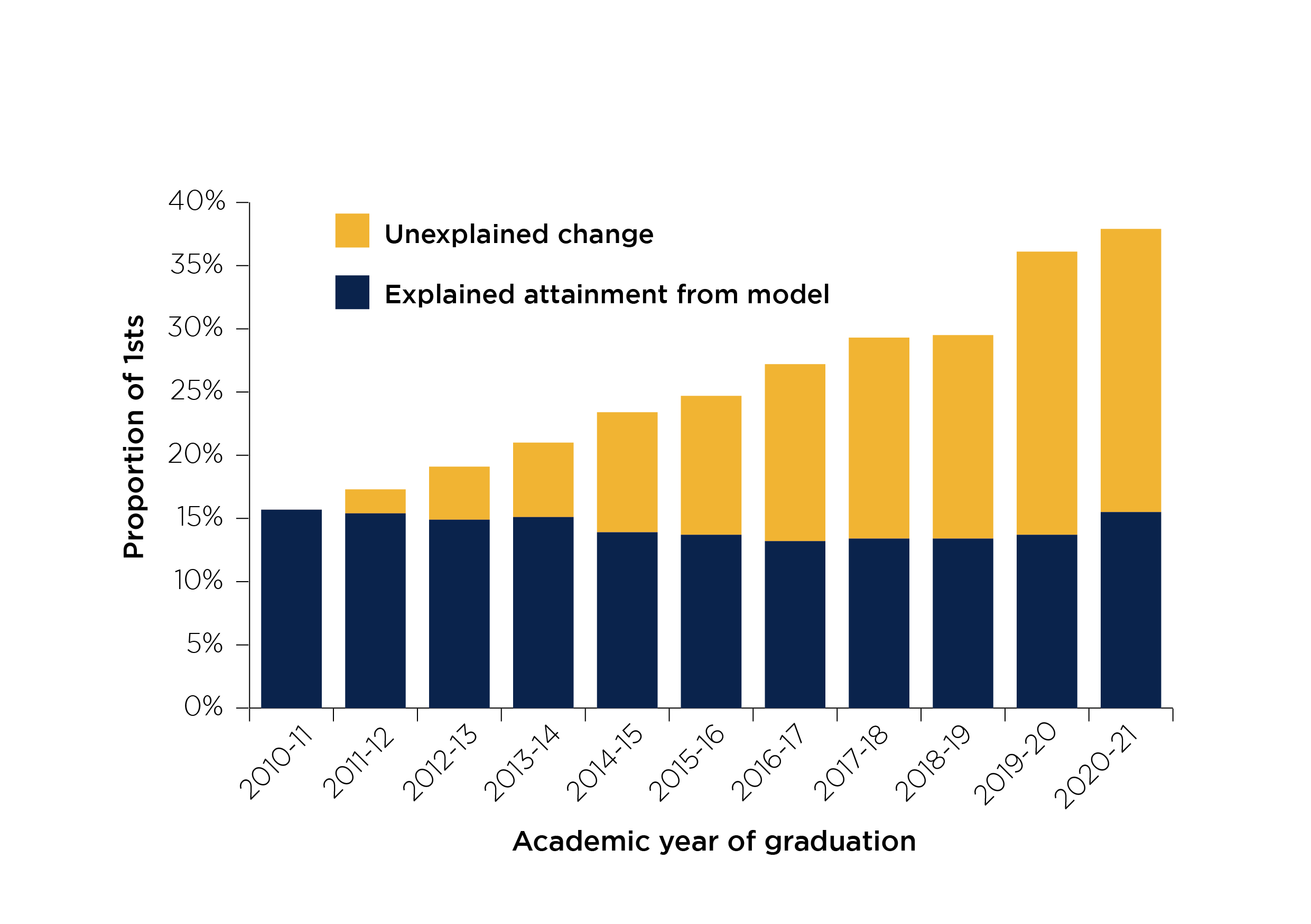 Figure 5: Observed and unexplained sector-level changes in first class degree attainment