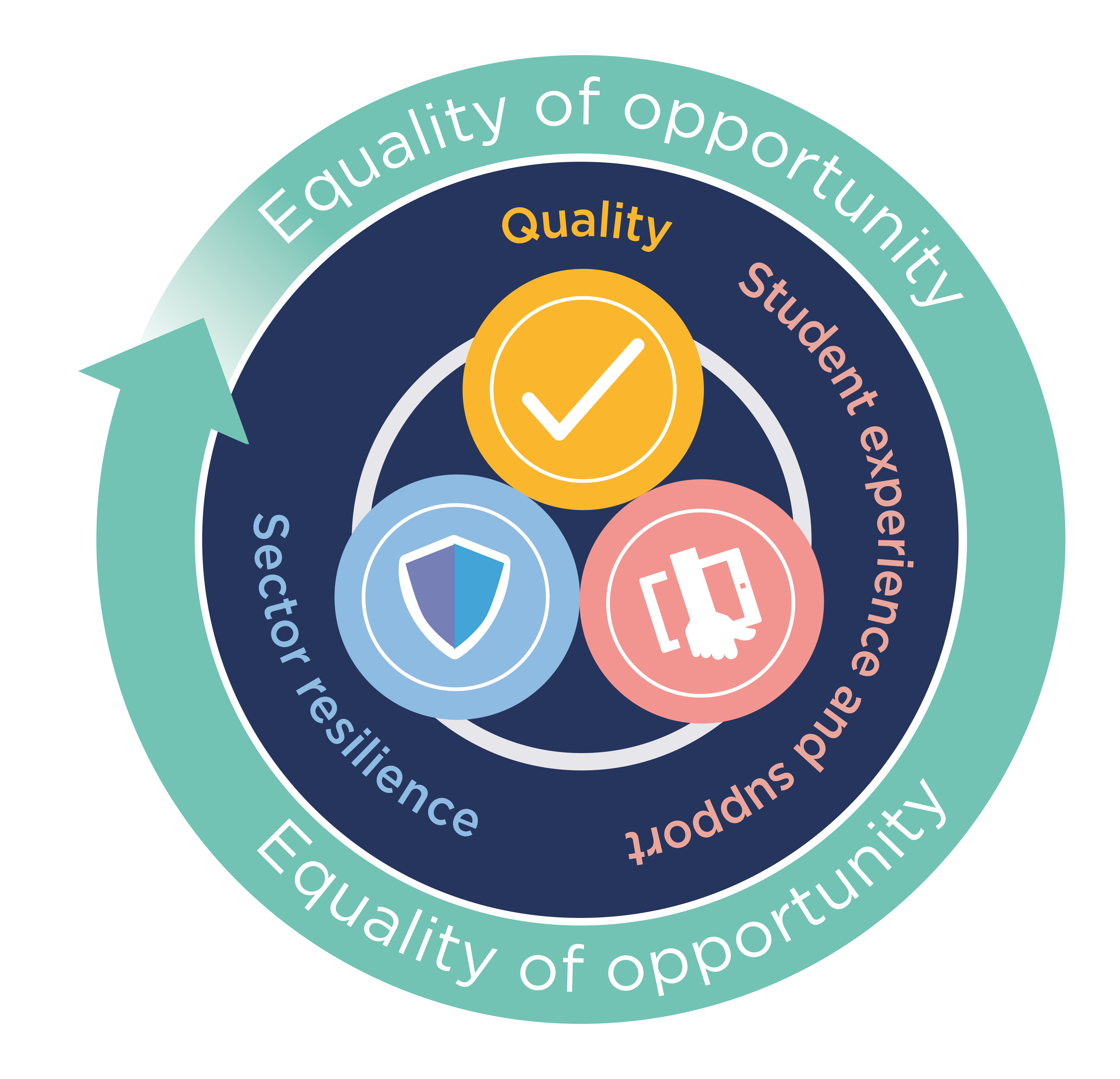 Areas of strategic focus 2025 to 2030
