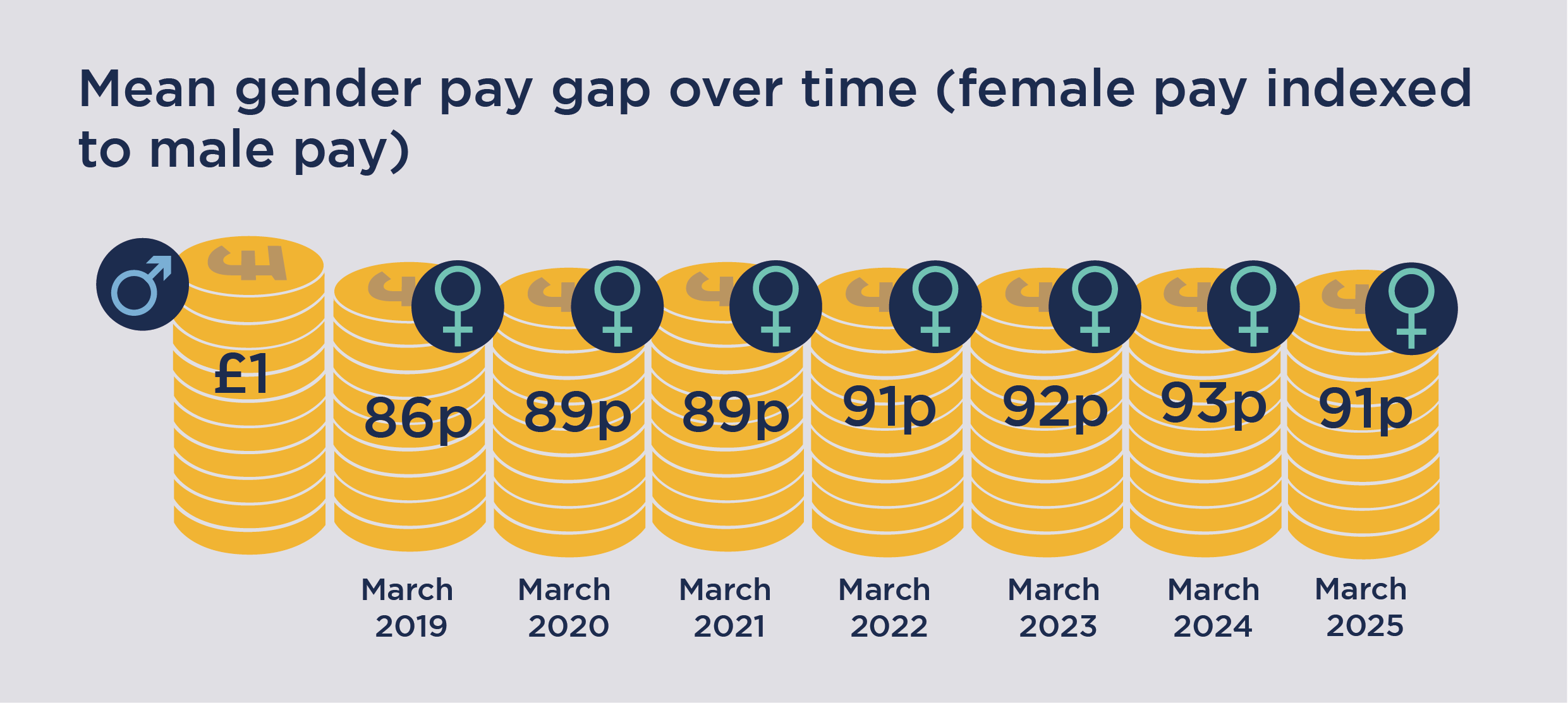 7 stacks of coins showing amount paid to female staff compared with every £1 paid to male staff for March 2019 (86p), March 2020 (89p), March 2021 (89p), March 2022 (91p), March 2023 (92p), March 2024 (93p), March 2025 (91p)