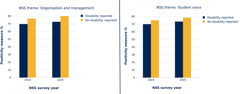 Two bar charts. The first chart shows the NSS positivity measures by disability status for the organisation and management theme. 2024: Disability reported: 69.7%; No disability reported: 76.5%. 2025: Disability reported: 72.6%; No disability reported: 80.1%. The second chart shows the NSS positivity measures by disability status for the student voice theme. 2024: Disability reported: 69.9%; No disability reported: 75.1% 2025: Disability reported: 73.4% No disability reported: 78.6%