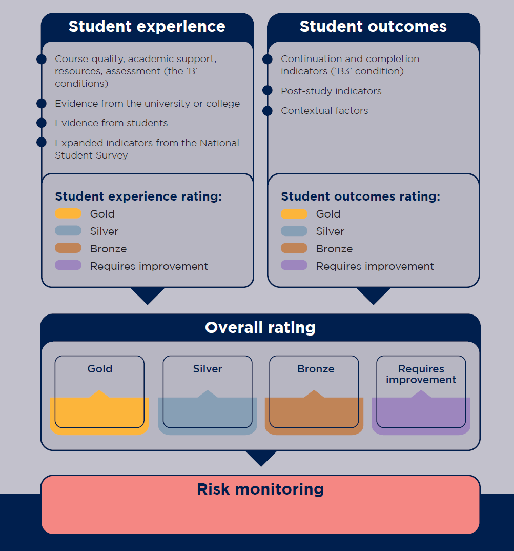 A diagram that summarises the elements of the proposed new TEF cycle of assessment. It covers assessment for student experience and student outcomes, leading to an overall rating.
