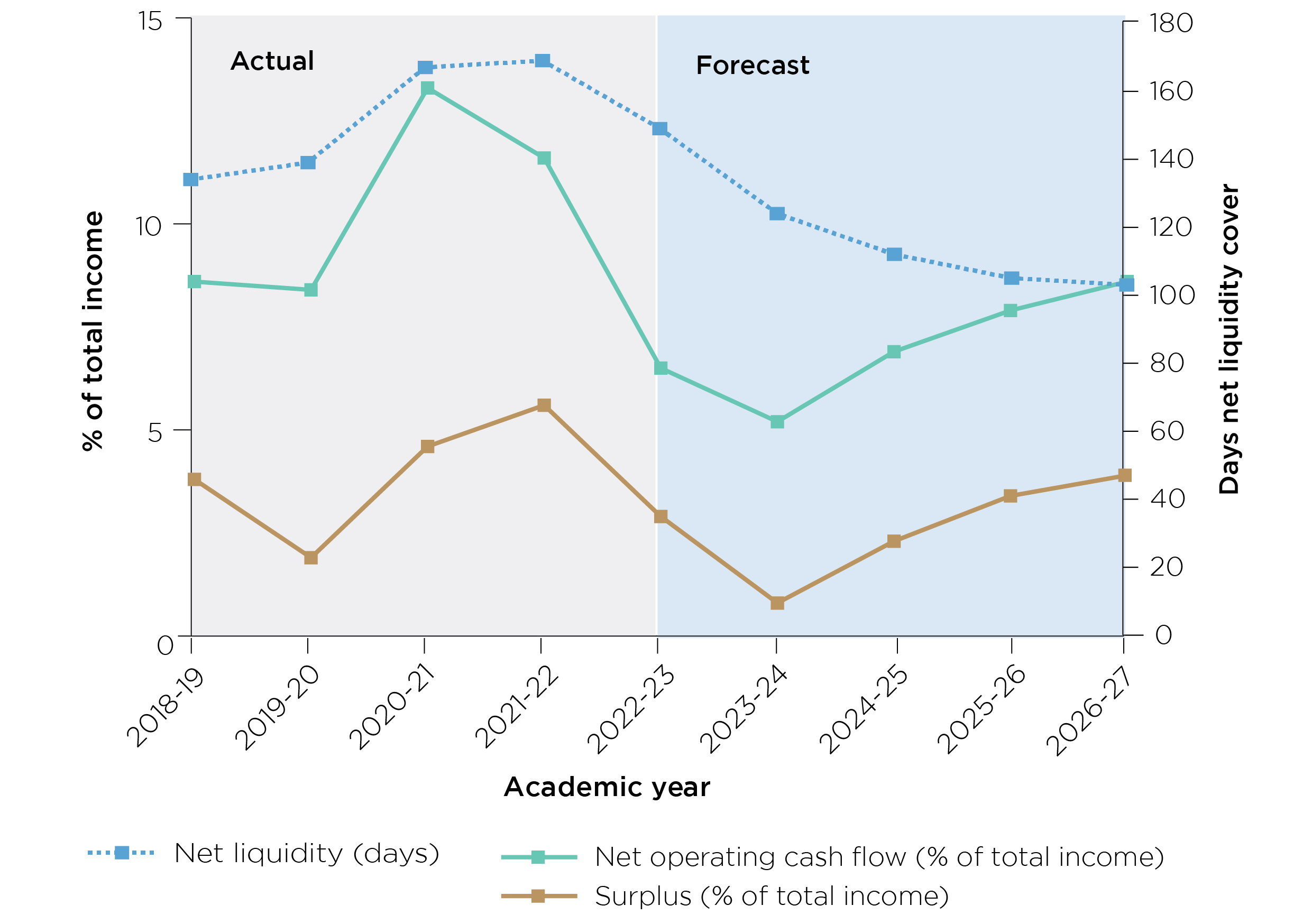 A graph showing the actual and forecast financial performance of the higher education sector. The graph gives details of net liquidity days (as days of net liquidity cover), net operating cash flow (as percentage of total income), and surplus (as percentage of total income).