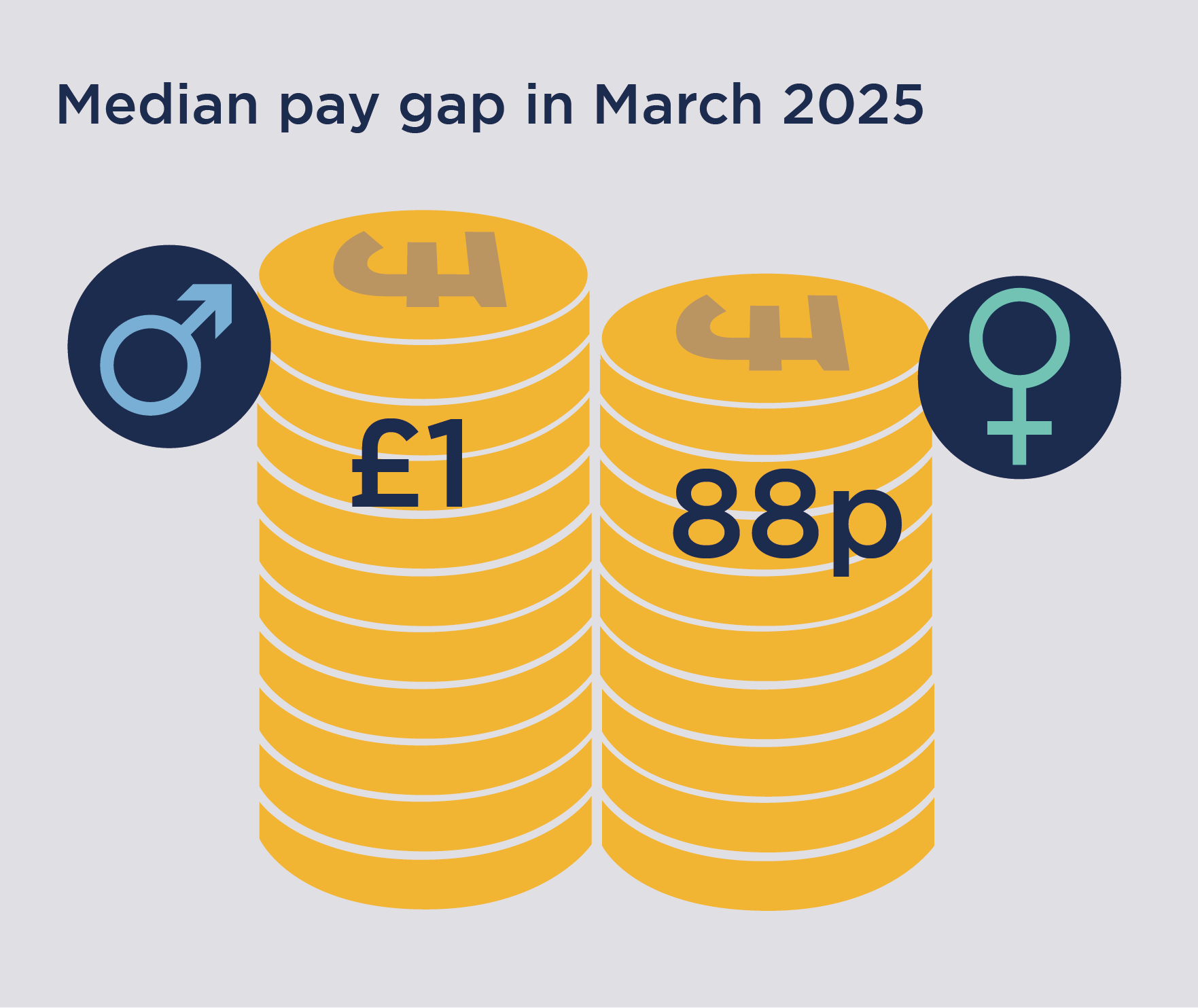 Bar chart showing median pay in March 2025 of 88 pence in the pound.