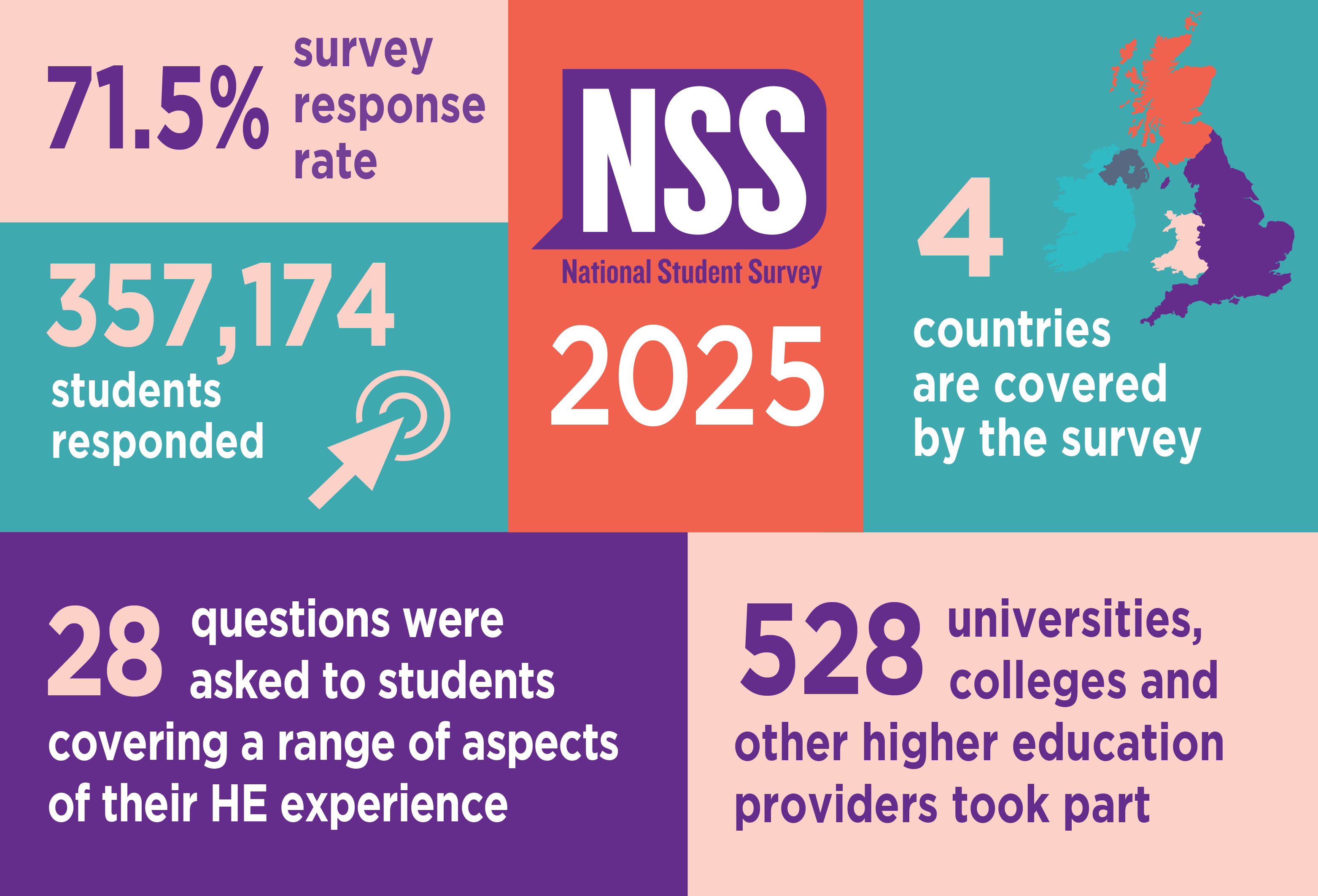 NSS 2025 results infrographic showing: 71.5% survey response rate; 357,174 students responded; 528 universities, colleges and other higher education providers took part; 28 questions were asked to students covering a range of aspects of their HE experience; 4 countries are covered by the survey
