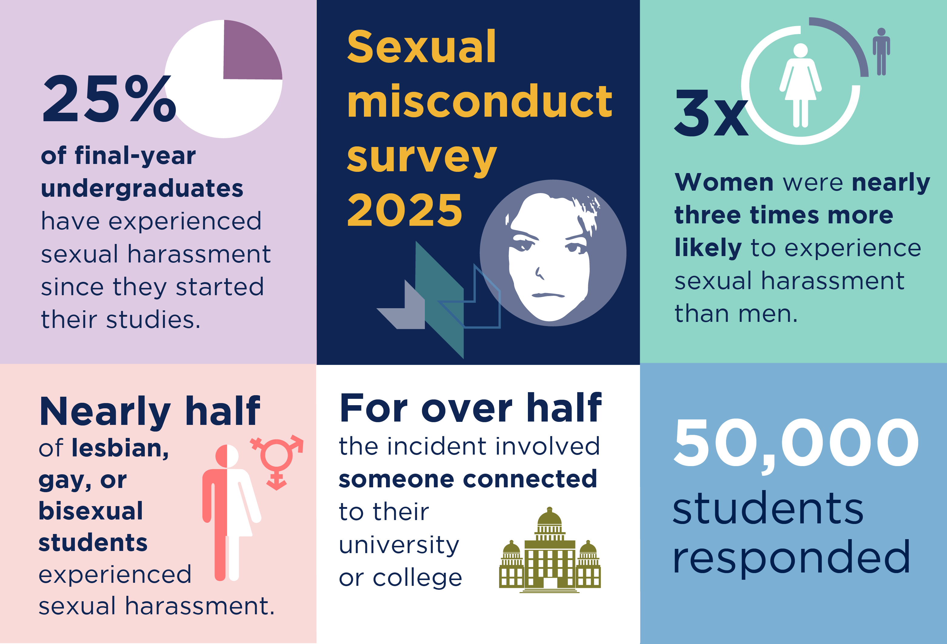 Infographic showing results of the 2025 sexual misconduct survey 