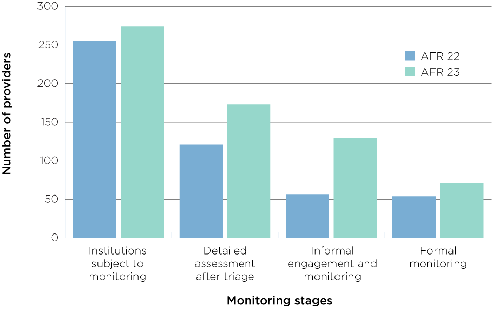 The number of providers monitored for financial sustainability